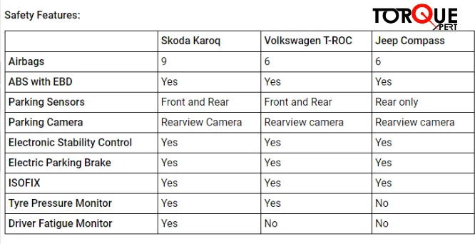Skoda Karoq vs Volkswagen T-ROC vs Jeep Compass