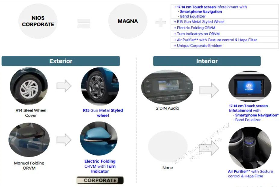 Hyundai Grand i10 NIOS Corporate Edition